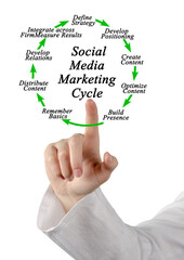 Wall Mural - Cycle of Social Media Marketing