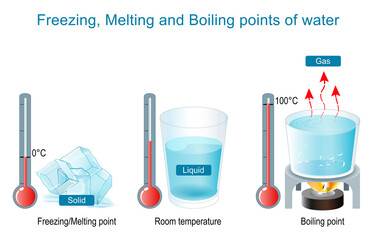 boiling and evaporation, freezing and melting points of water.