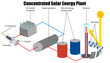 how concentrated solar power is produced