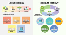 Comparison Of Linear And Circular Economy Infographic. Renewable And Finite Energy Sources. Scheme Of Product Life Cycle From Raw Material To Production, Consumption, Recycling Instead Of Waste
