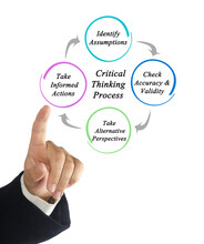 Components Of Critical Thinking Processes