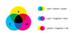 CMYK color mixing model flat vector illustration with overlapping cyan, magenta and yellow circles