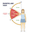 © VectorMine - Painful arc test and physiopedia syndrome medical diagnosis outline diagram. Labeled educational position scheme with subacromial pain angle in hand movement vector illustration. Rotator cuff disorder