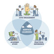 Service learning as academic education and practical skills combination outline diagram. Labeled educational scheme with civic engagement and work experience in knowledge model vector illustration.