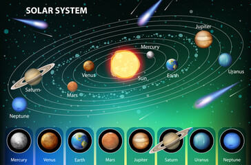 Wall Mural - Solar system for science education