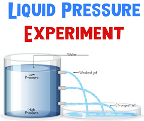 Canvas Print - Diagram showing liquid pressure experiment