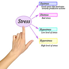 Sticker - Presenting four kinds of stress