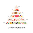 Food guide concept. Vector flat modern illustration. Low carbohydrate diet infographic pyramid with labels. Colorful food, meat, fruit and vegetables icon set.
