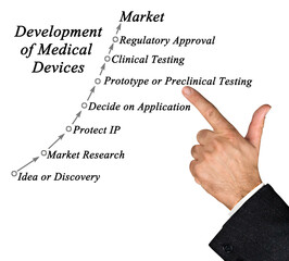 Wall Mural - stages in development of medical devices