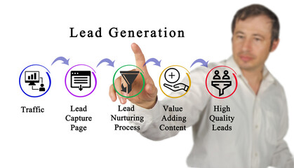 Wall Mural - Five Components of Lead Generation