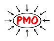 PMO Project Management Office - department that defines, maintains and ensures project management standards across an organization, acronym text with arrows