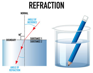 Wall Mural - refraction science experiment with pencil in water beaker