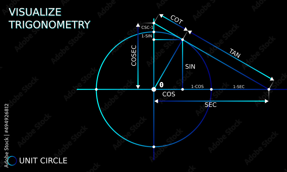 Visualize Trigonometry Functions 
