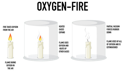 Wall Mural - Oxygen and fire science experiment