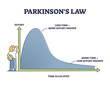 Parkinsons law as graphic with effort and time allocated outline diagram. Labeled educational scheme with explanation why workers fill all given time for work task completion vector illustration.