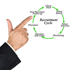 Wall Mural -  Seven Components of  Recruitment Cycle