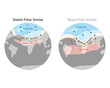 The polar vortex is a large area of low pressure and cold air surrounding both of the Earth poles