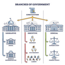 Branches Of Government With Three Distinct Types Outline Diagram. Labeled Educational Scheme With Constitution As Hierarchy Leader And Legislative, Executive Or Judicial Structure Vector Illustration.