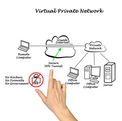 Wall Mural - how vpn protects your data.