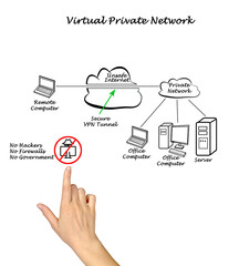 Wall Mural - how vpn protects your data.