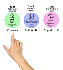 Canvas Print - Comparison of SaaS, PaaS, and IaaS