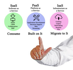Wall Mural - comparison of saas, paas, and iaas