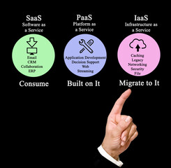 Wall Mural - comparison of saas, paas, and iaas