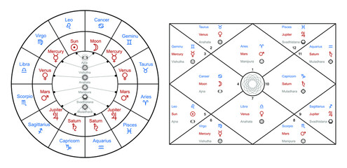 Wall Mural - Hindu astrological Natal Card for Personal Horoscope. North Indian Chart Format. Vedic Jyothish calculator.  Birth chart 12 houses. The 9 planets and corresponding zodiac signs and 6 chakras.