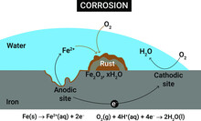 Corrosion: Metal That Has Been Extracted From Its Primary Ore, Has A Natural Tendency To Revert To Its Natural State Under The Action Of Oxygen And Water