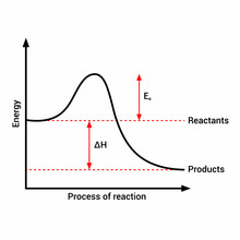 Activation Energy Endothermic Reaction Diagram