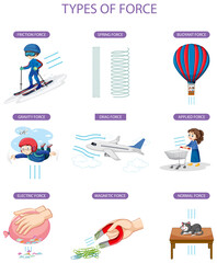 Wall Mural - different types of force