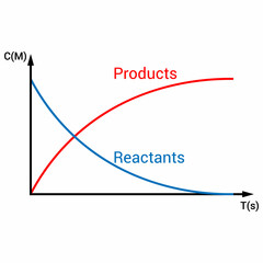 Canvas Print - concentration of reactant and product vs time. rate of reaction graph