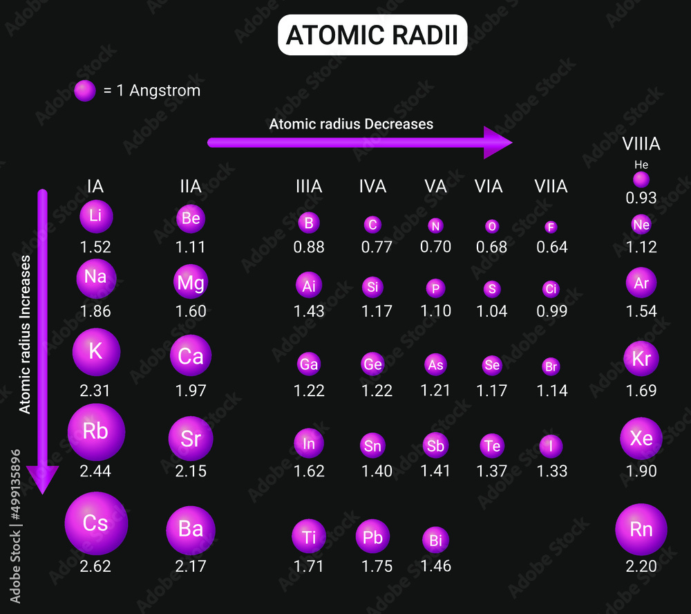 Atomic radii in picometer Stock Vector | Adobe Stock