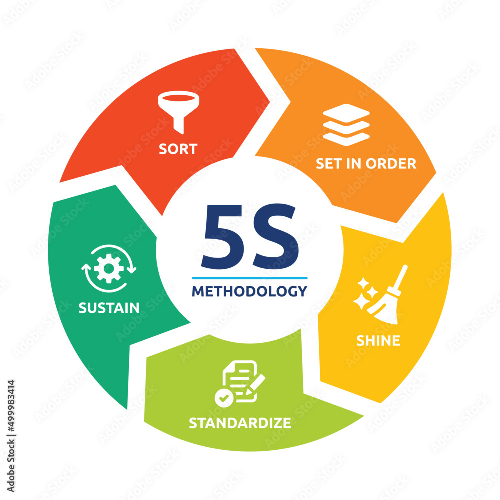 5S methodology management diagram. Vector illustration Stock Vector ...