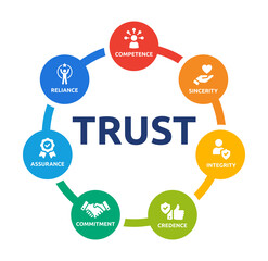 Aufkleber - Trust icon set. Containing competence, sincerity, integrity, credence, commitment, assurance and reliance keyword icon. Vector illustration