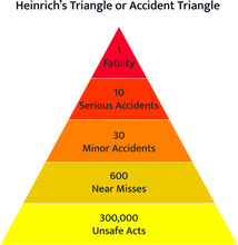 Heinrich's Triangle Or Accident Triangle Or Bird's Triangle.