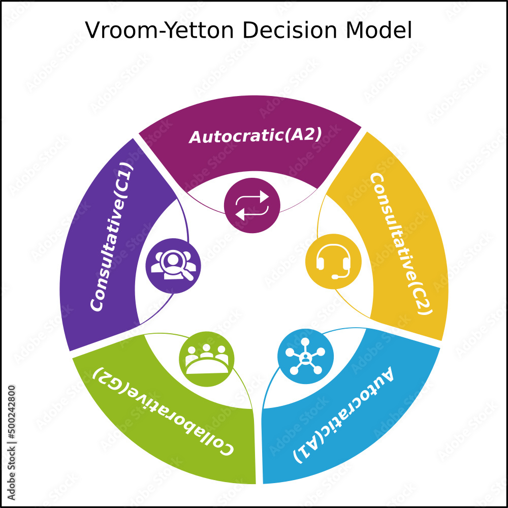 VroomYetton Decision Model is a decisionmaking tool based on