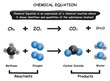 Chemical Equation Infographic diagram showing identities and quantities of reactants products example of methane and oxygen reaction resulting with carbon dioxide water for chemistry science education