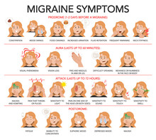 Migraine Infographic Vector Isolated. Stages Of Migraine And Common Symptoms. Prodrome, Aura, Attack And Post-drome. Pain In Head. Unhealthy Person, Mood Swings, Sensitivity To Light, Smell And Sound.