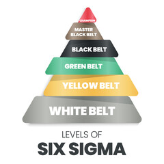 a vector infographic in a pyramid or triangle shape of levels of sigma which is a continuous improve