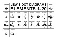 The Lewis Dot Diagrams Of Elements. Vector Illustration.