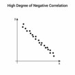 High degree of negative correlation