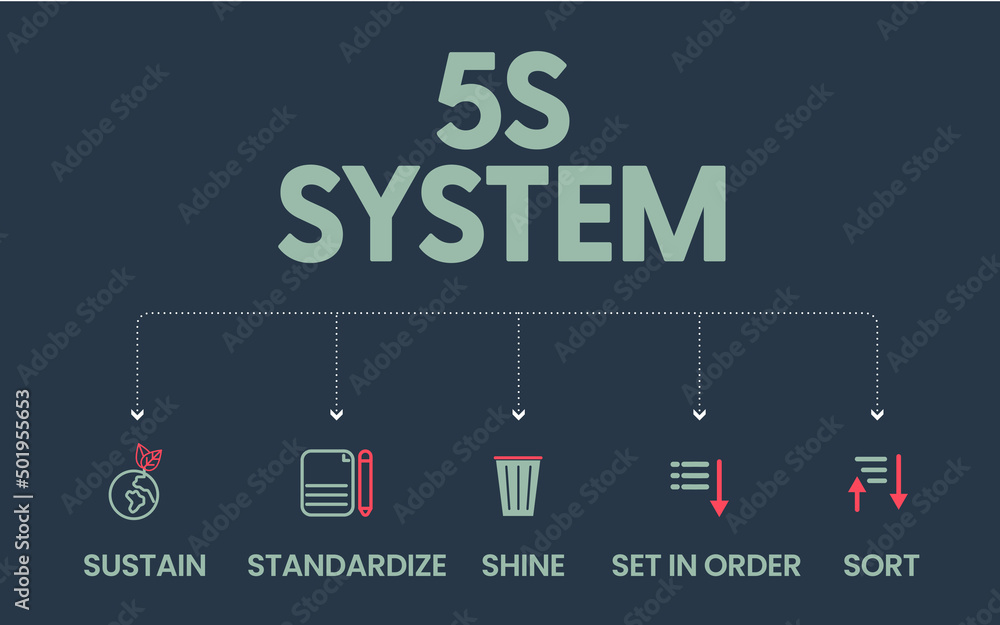 A vector banner of the 5S system is organizing spaces industry ...