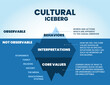 A cultural iceberg templates on the surface can be observed. But underwater behavior is unobserved; analyze for client interrelationship and core value culture elements into infographic vector 