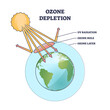 Ozone depletion and earth atmosphere layer gradual thinning outline diagram. Labeled educational scheme with UV radiation and hole explanation vector illustration. Sun heat and warming climate danger.