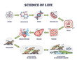 Science of life as nature physiology categories development outline diagram. Labeled educational scheme with living organisms division from atoms, molecules and genes to ecosystems vector illustration