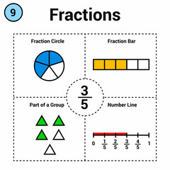 fraction of three fifths. fraction circle and bar. part of a group. number line