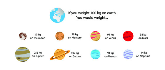 illustration of astronomy and physics, One hundred kilograms of Earth's weight on various planet in the Solar System,  physical objects, theory of gravitation