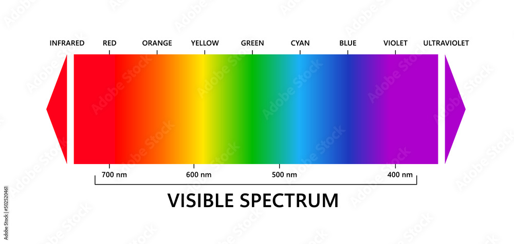 Visible light spectrum, infared and ultraviolet. Electromagnetic ...