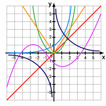 Graphic Presentation For Constant Identity Absolute Value Quadratic Reciprocal And Exponential Functions Graph